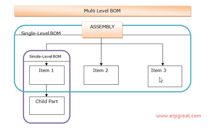 BOM Structure for KBPLT