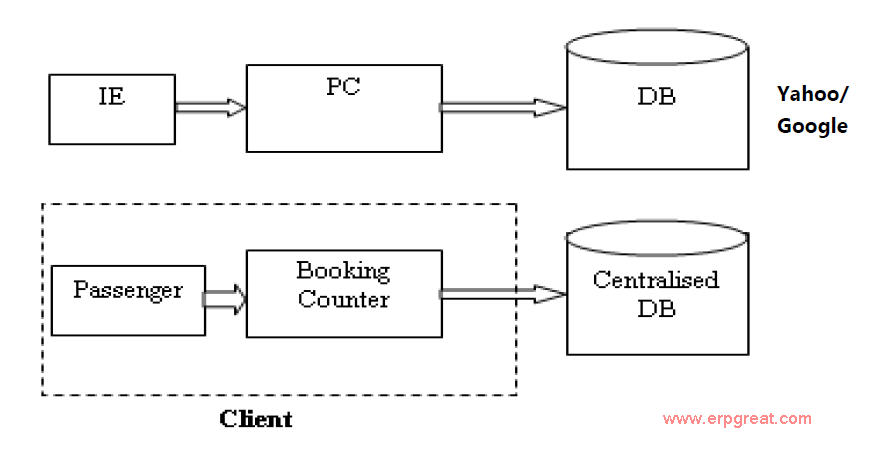 Client Server Architecture