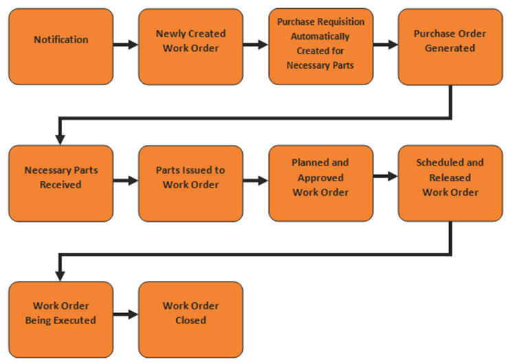 Sap Preventive Maintenance Process Flow Chart