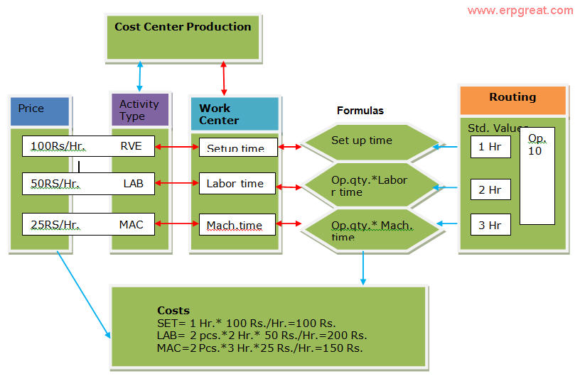An example of a cost center production flow.