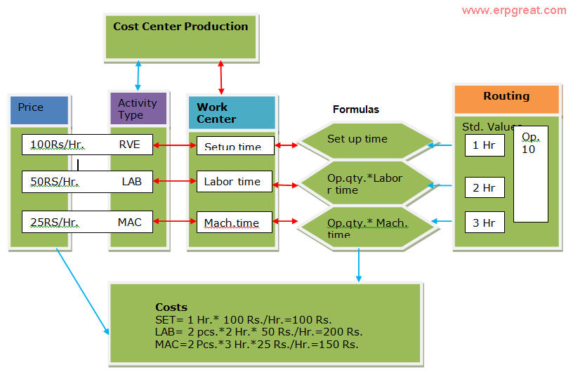 sap activity type cost center assignment table