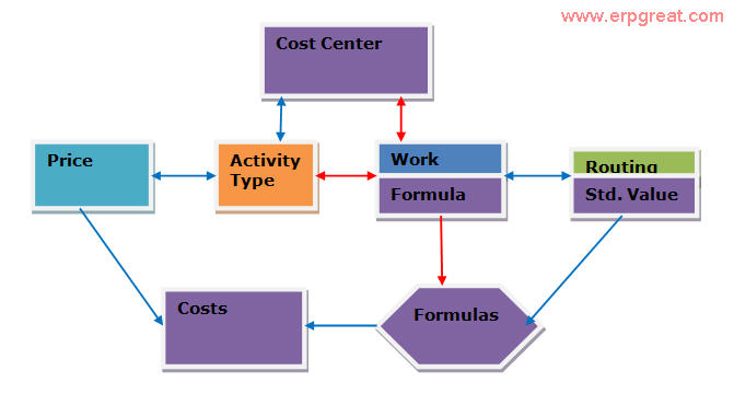 The various activities type cost and work done will be flow into the cost center.