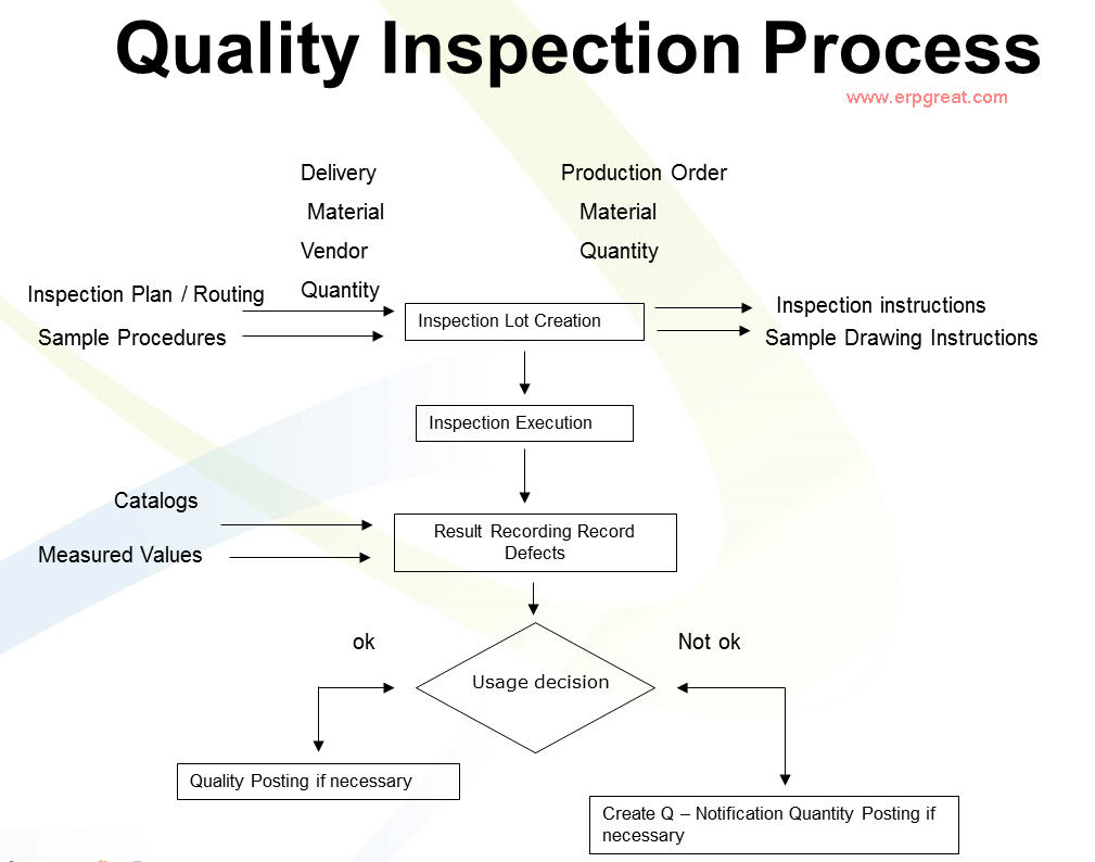 Inspection Process Flow Chart